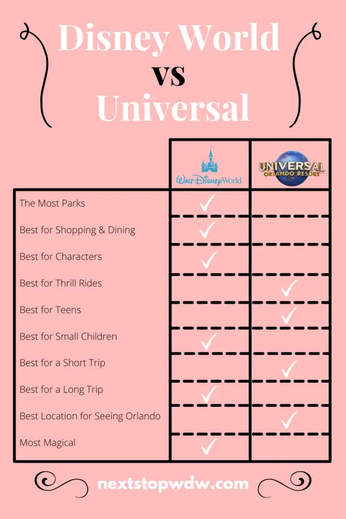 Disney World vs Universal Studios Comparison Table
